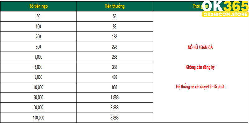 Người chơi sẽ được nhận thưởng dựa trên số tiền nạp lần đầu